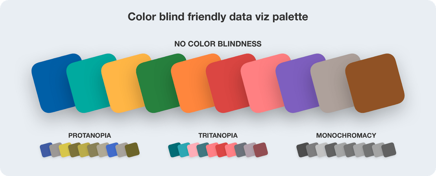 Various color palettes for data visualization and how they fare under color blind testing